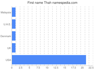 prenom Thah