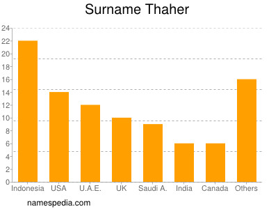 Familiennamen Thaher