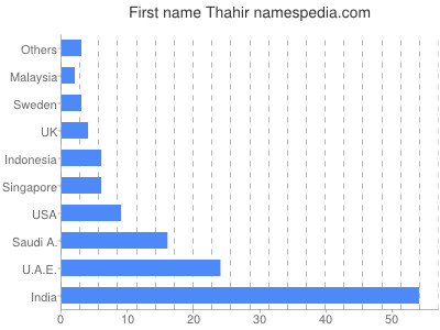 prenom Thahir