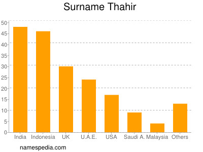 nom Thahir