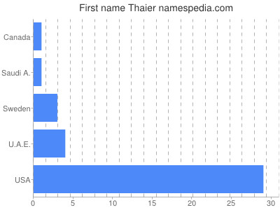 Given name Thaier