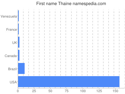 Given name Thaine