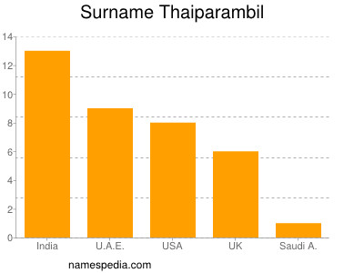 Familiennamen Thaiparambil