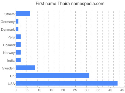 prenom Thaira