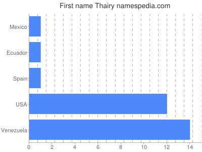 Given name Thairy