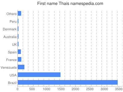 prenom Thais