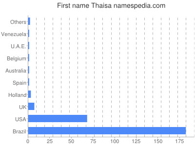 prenom Thaisa