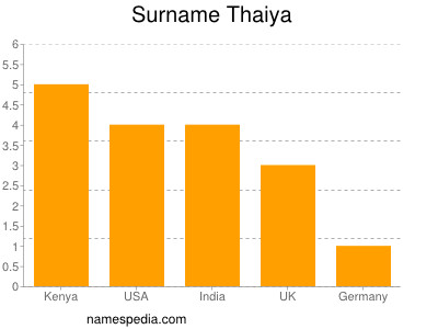 Surname Thaiya