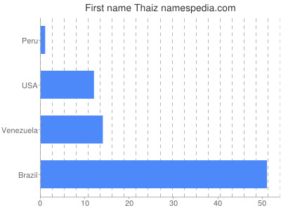 prenom Thaiz