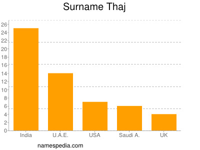 Surname Thaj