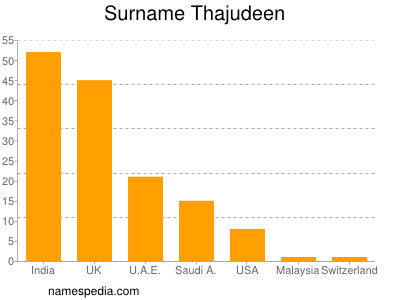 Familiennamen Thajudeen
