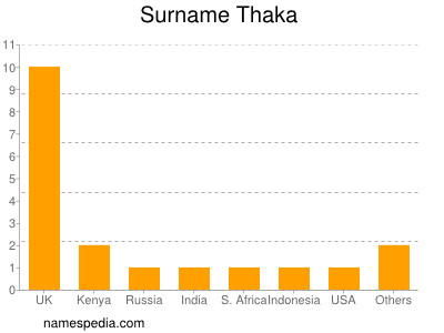 Surname Thaka