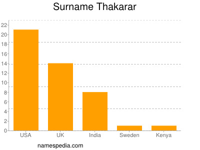 nom Thakarar