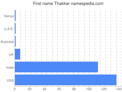 Vornamen Thakkar