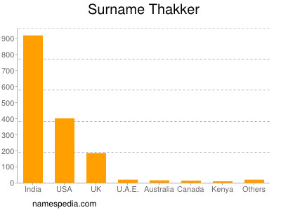 Familiennamen Thakker