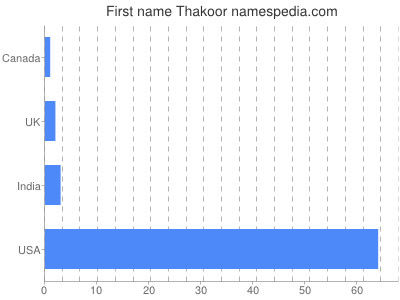 Vornamen Thakoor