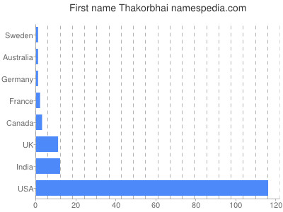 prenom Thakorbhai