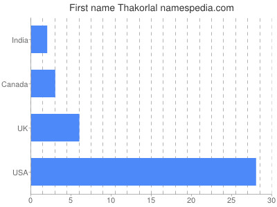Given name Thakorlal