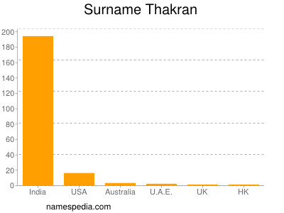 Surname Thakran