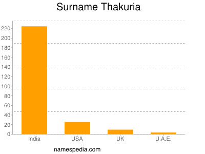 Familiennamen Thakuria