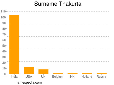 Familiennamen Thakurta