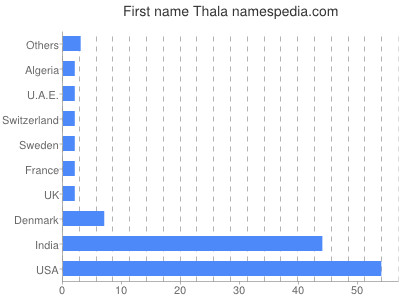 prenom Thala