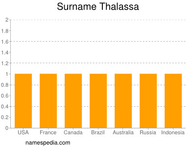 Familiennamen Thalassa