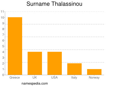 Familiennamen Thalassinou