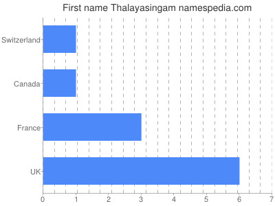 Given name Thalayasingam