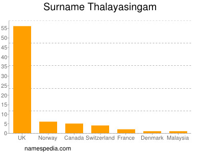 Familiennamen Thalayasingam