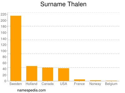 Familiennamen Thalen