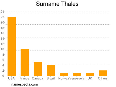 Surname Thales