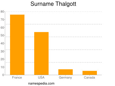 nom Thalgott