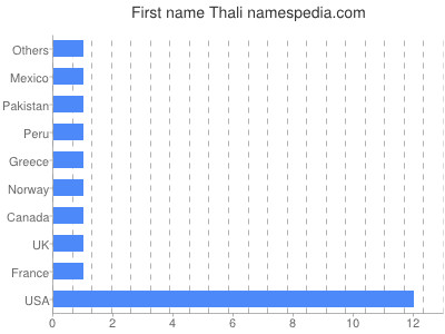 Given name Thali