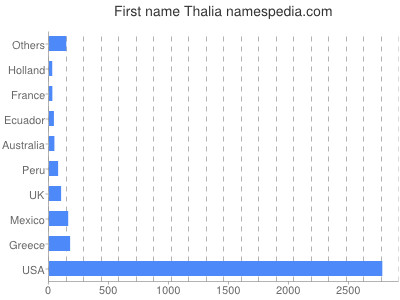 Given name Thalia