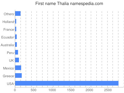 prenom Thalia