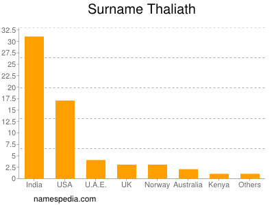 Familiennamen Thaliath