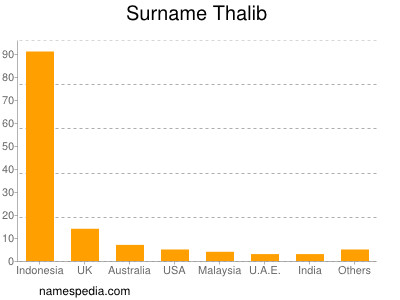 Surname Thalib