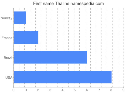 prenom Thaline