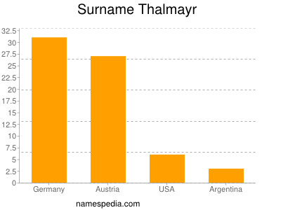 Familiennamen Thalmayr