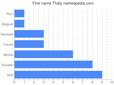Given name Thaly