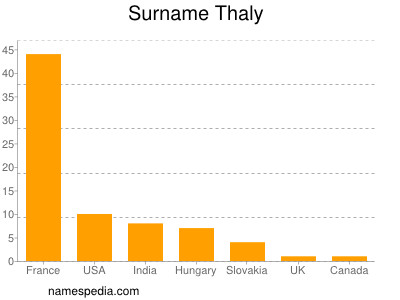 nom Thaly