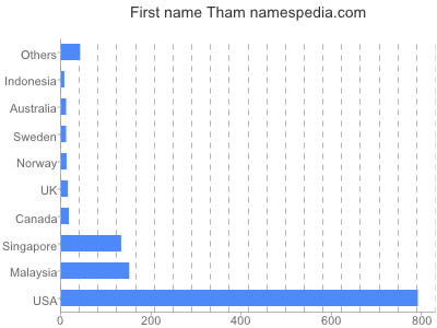 Given name Tham