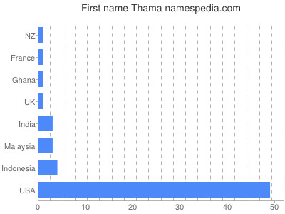 Vornamen Thama