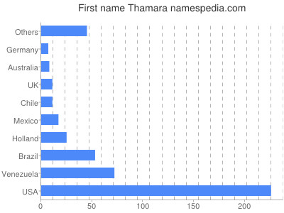 Vornamen Thamara