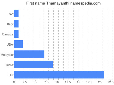 prenom Thamayanthi