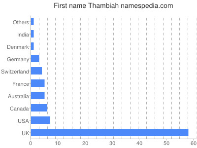 Vornamen Thambiah