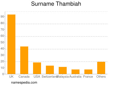Familiennamen Thambiah