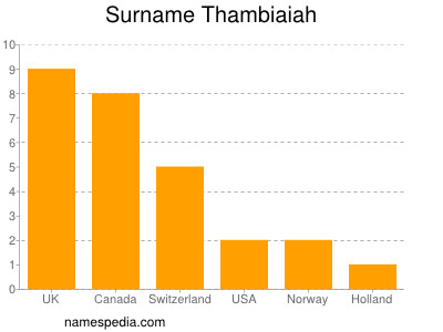 Familiennamen Thambiaiah