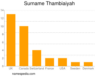 Familiennamen Thambiaiyah